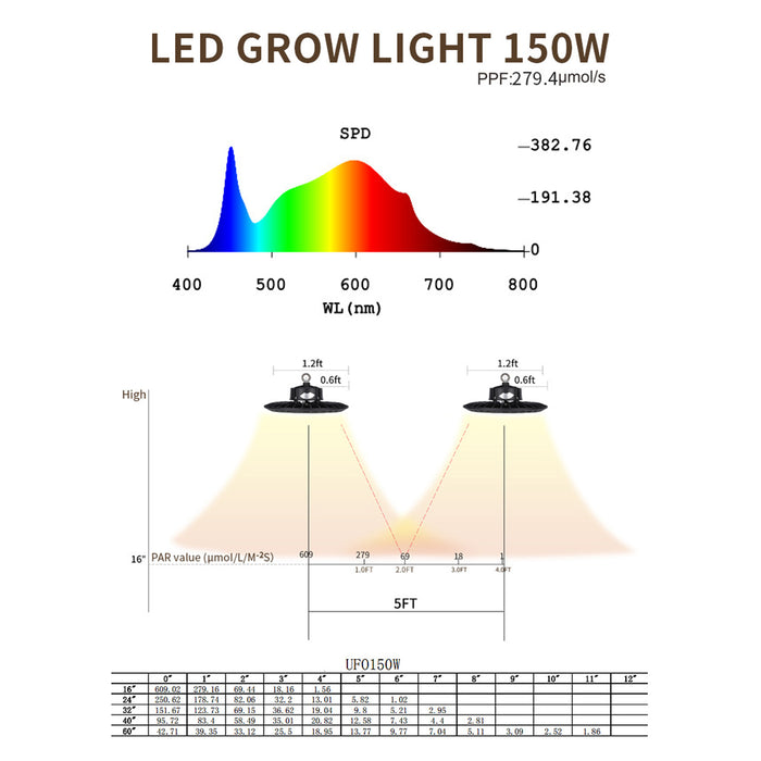 VENTRAY 150W UFO LED Grow Light, IP55 Waterproof Full-Spectrum High Bay LED Lights